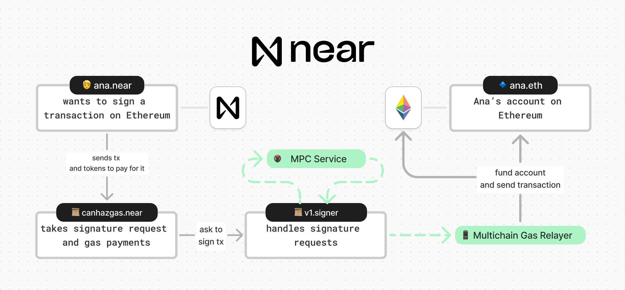 chain-signatures