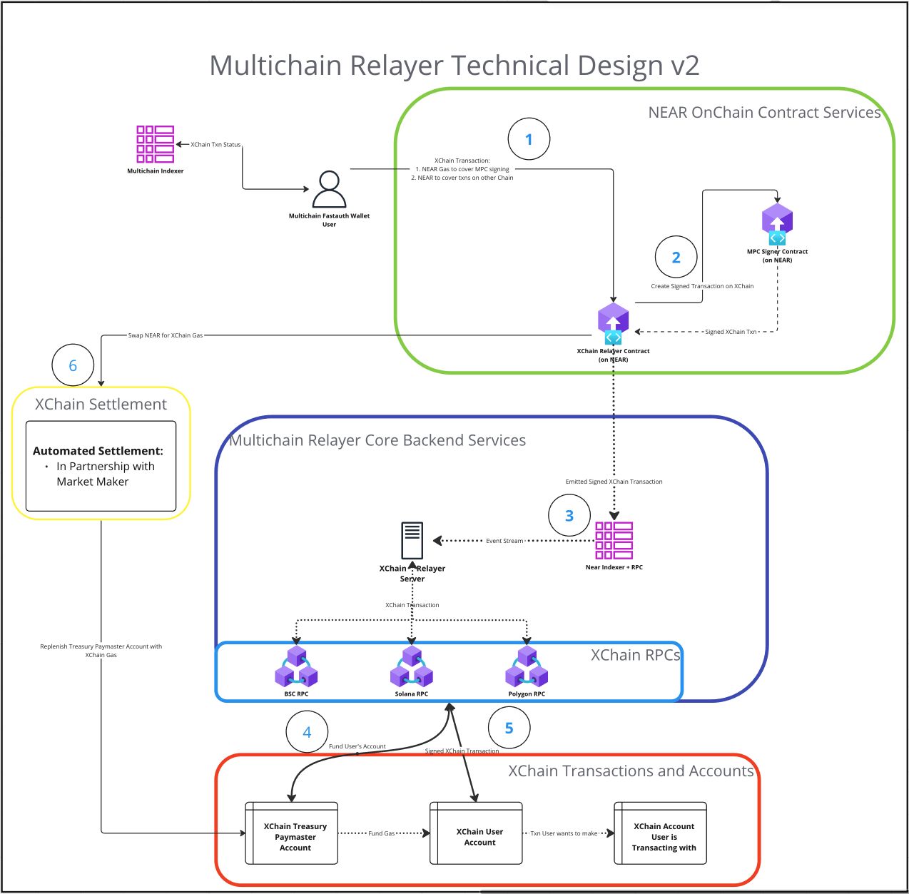 multichain_relayer_technical_design.png