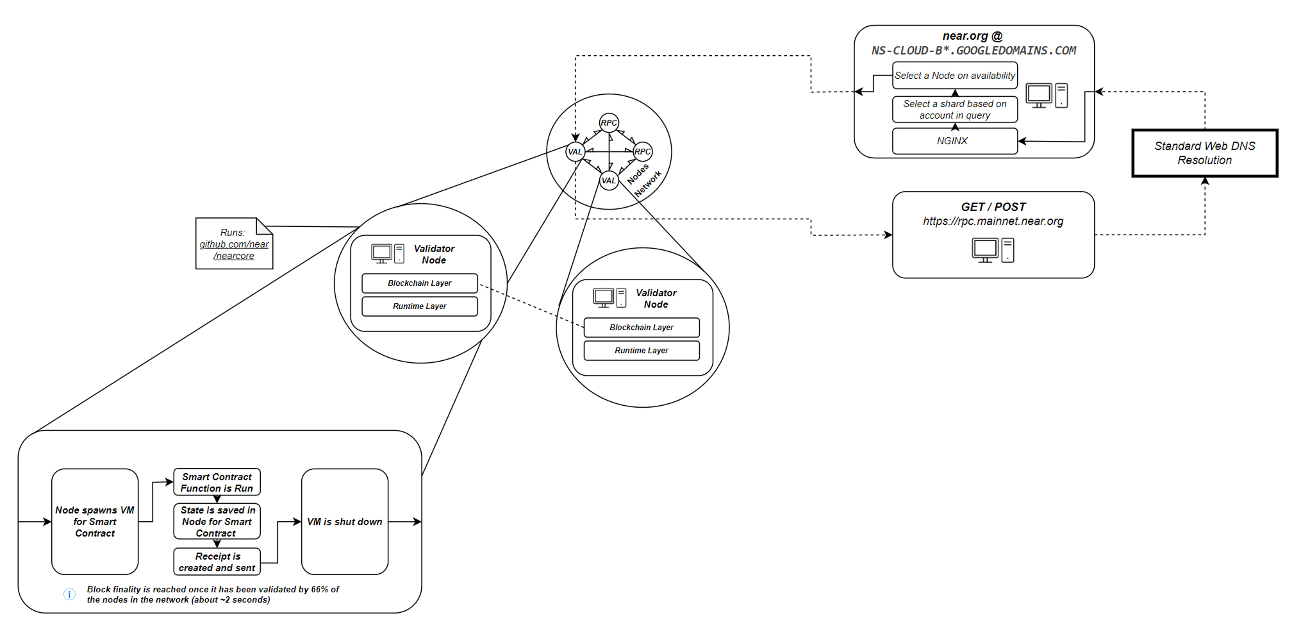 JSON Network Arch