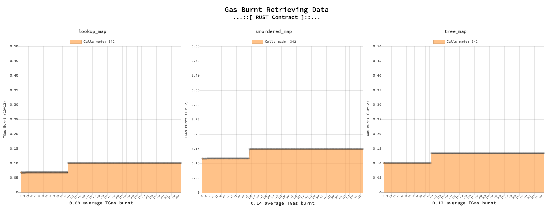 Rust Get Data Gas Chart